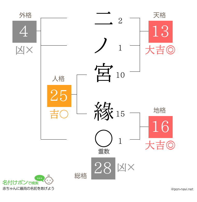 二ノ宮 緣さんの姓名判断結果