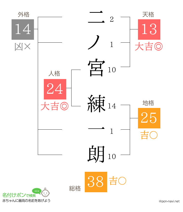 二ノ宮 練一朗さんの姓名判断結果