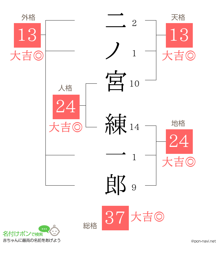 二ノ宮 練一郎さんの姓名判断結果