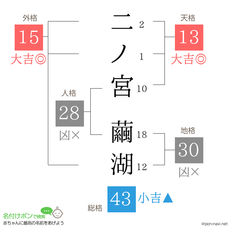 二ノ宮 繭湖さんの姓名判断結果