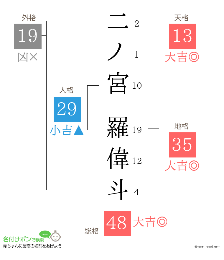 二ノ宮 羅偉斗さんの姓名判断結果