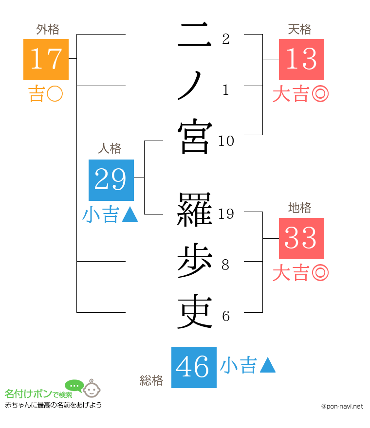 二ノ宮 羅歩吏さんの姓名判断結果