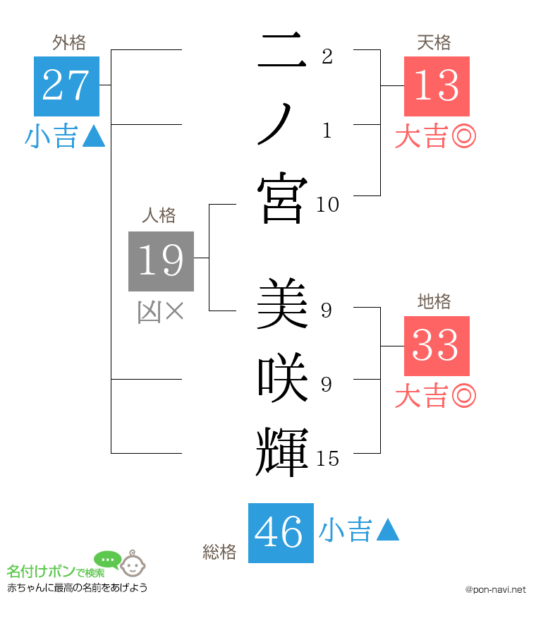 二ノ宮 美咲輝さんの姓名判断結果