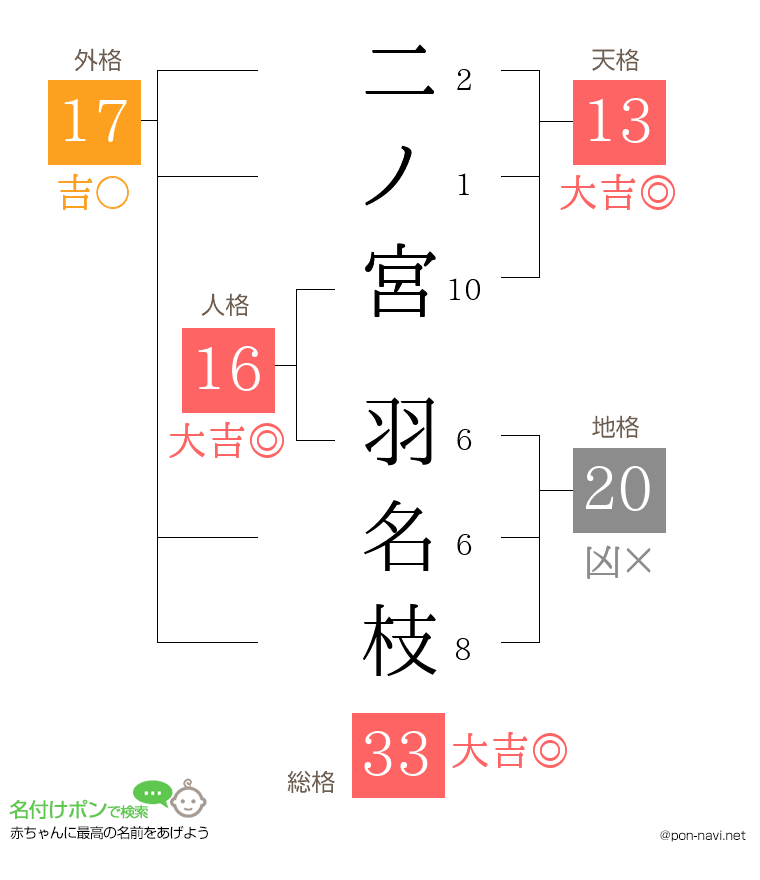二ノ宮 羽名枝さんの姓名判断結果