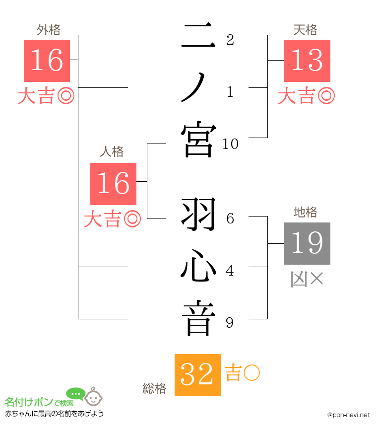 二ノ宮 羽心音さんの姓名判断結果