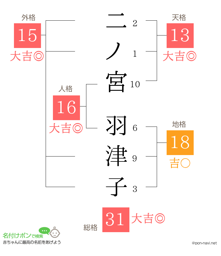 二ノ宮 羽津子さんの姓名判断結果