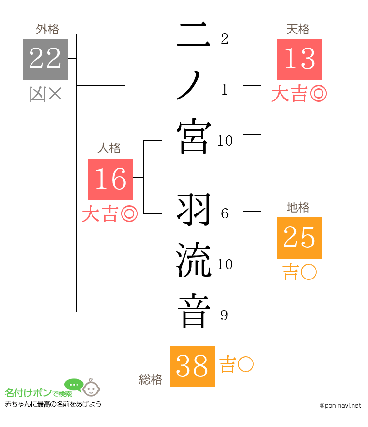 二ノ宮 羽流音さんの姓名判断結果