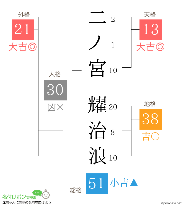 二ノ宮 耀治浪さんの姓名判断結果