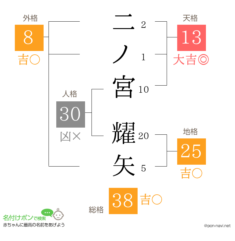 二ノ宮 耀矢さんの姓名判断結果