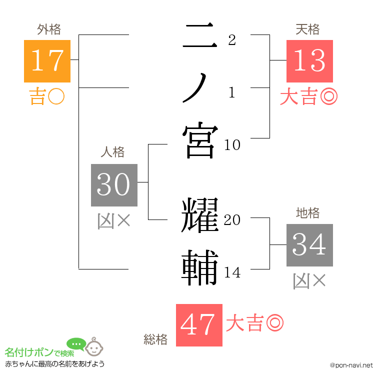 二ノ宮 耀輔さんの姓名判断結果