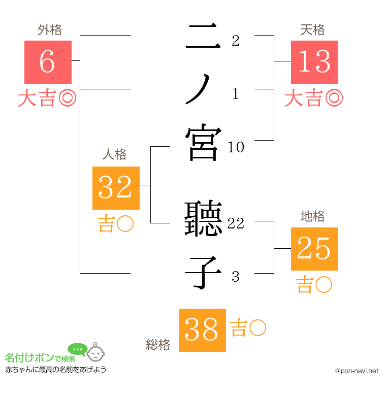 二ノ宮 聽子さんの姓名判断結果