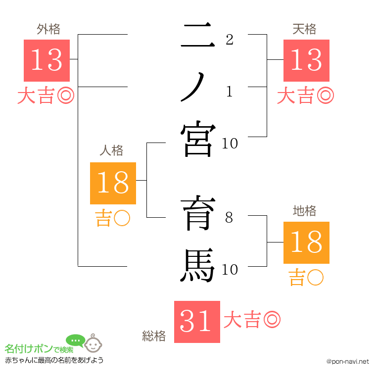 二ノ宮 育馬さんの姓名判断結果