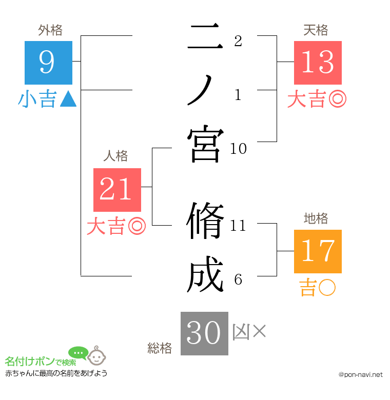 二ノ宮 脩成さんの姓名判断結果
