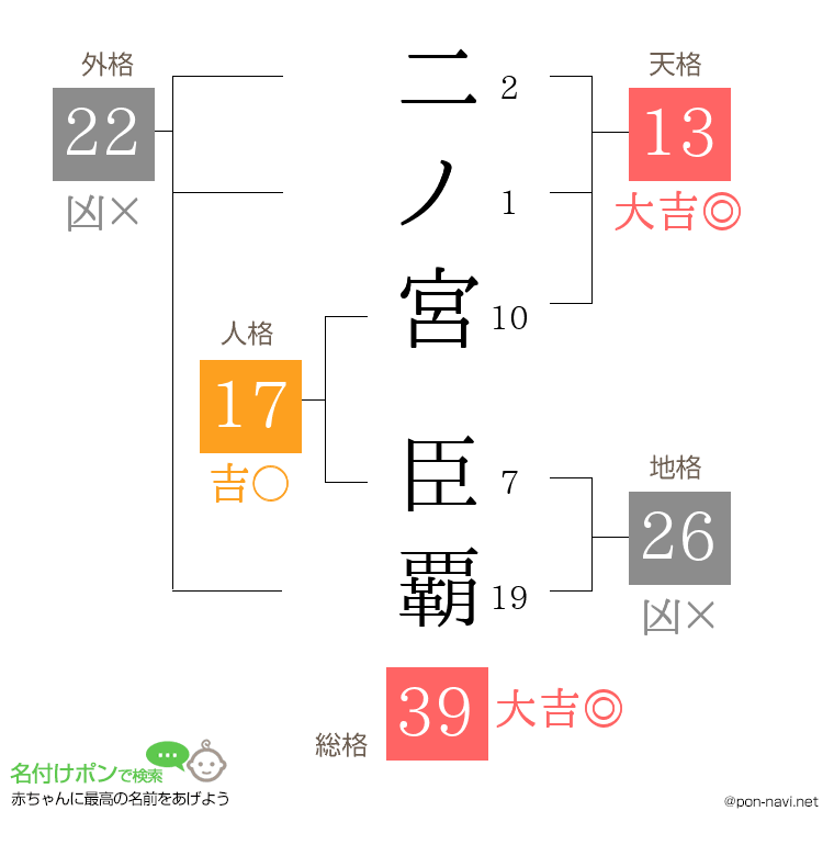 二ノ宮 臣覇さんの姓名判断結果