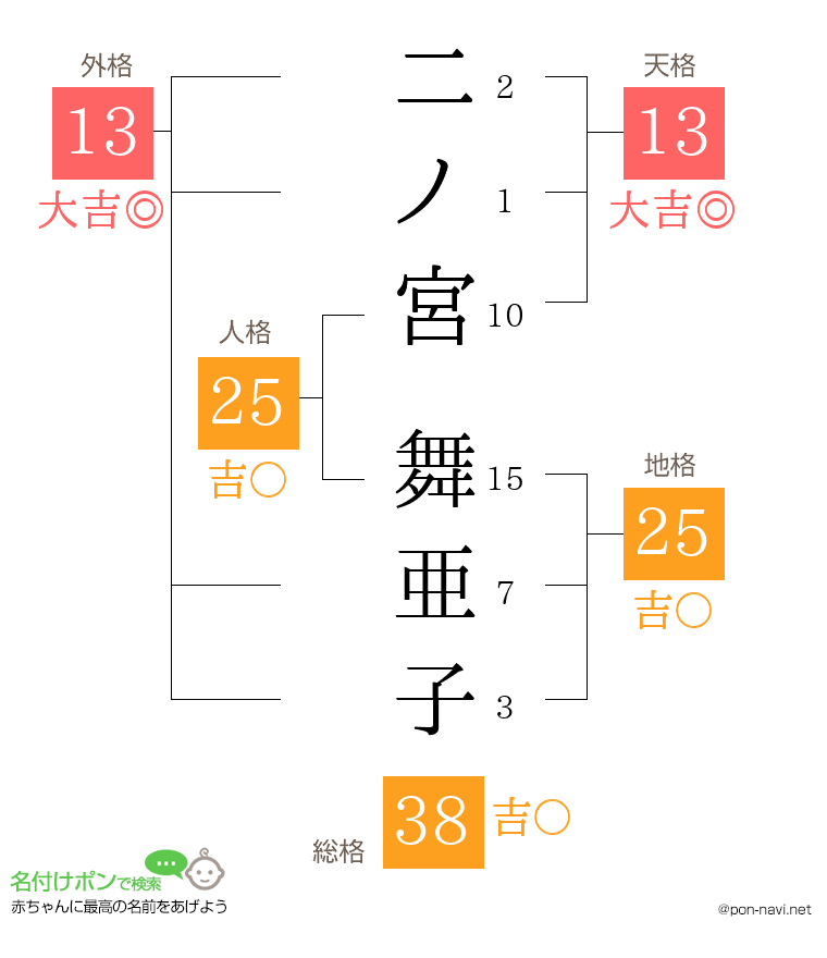 二ノ宮 舞亜子さんの姓名判断結果