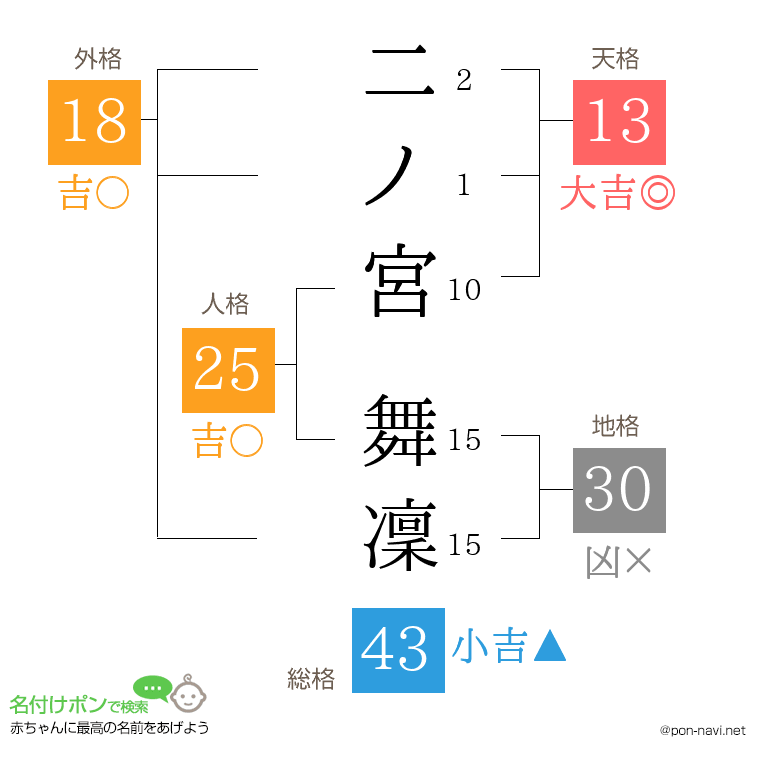 二ノ宮 舞凜さんの姓名判断結果