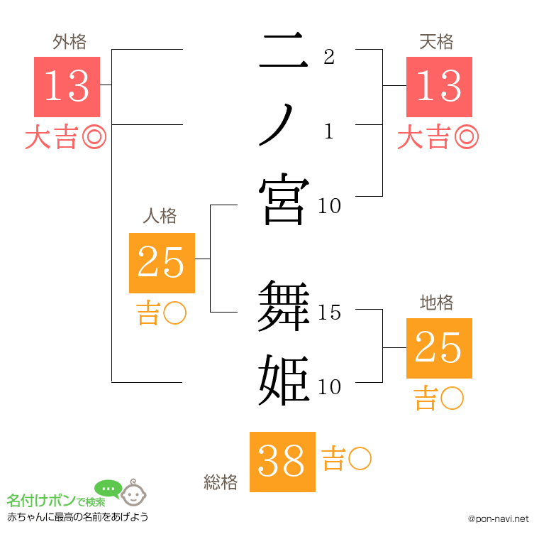 二ノ宮 舞姫さんの姓名判断結果