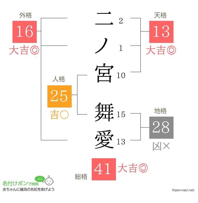 二ノ宮 舞愛さんの姓名判断結果