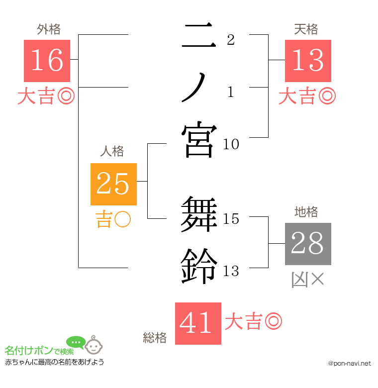 二ノ宮 舞鈴さんの姓名判断結果
