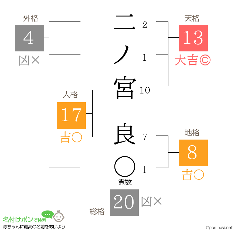 二ノ宮 良さんの姓名判断結果