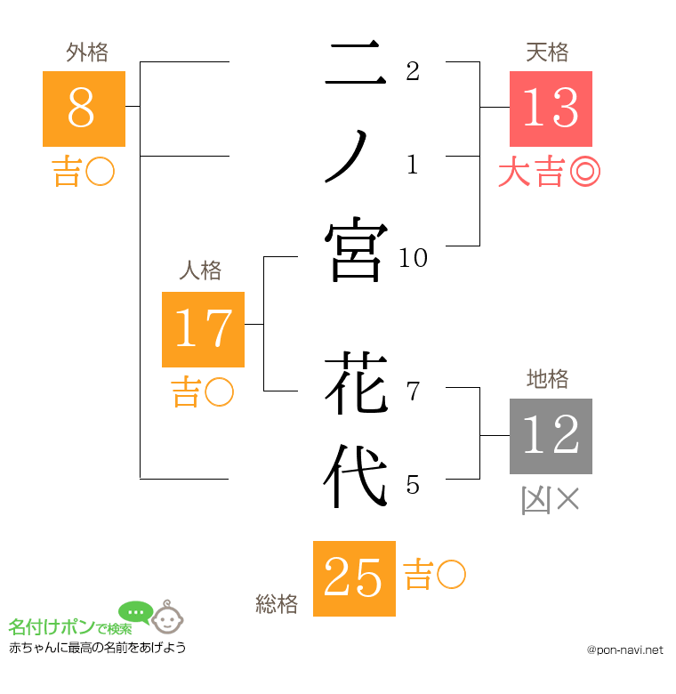 二ノ宮 花代さんの姓名判断結果