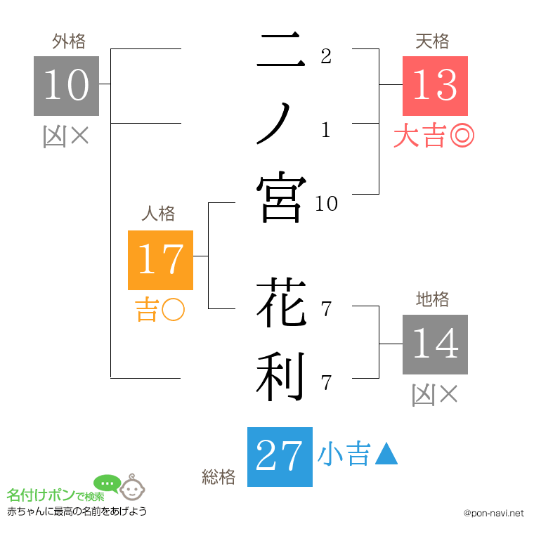二ノ宮 花利さんの姓名判断結果