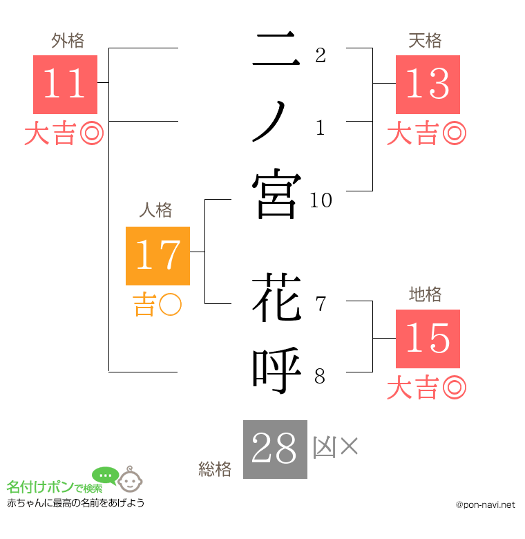 二ノ宮 花呼さんの姓名判断結果