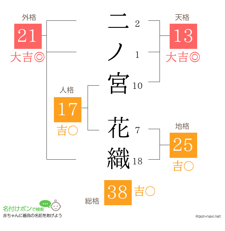 二ノ宮 花織さんの姓名判断結果