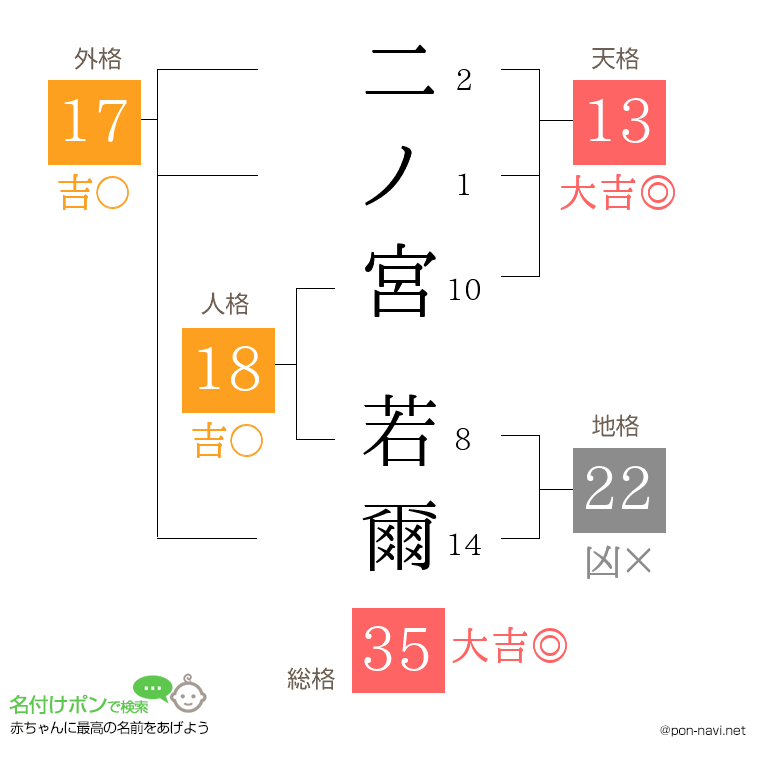 二ノ宮 若爾さんの姓名判断結果