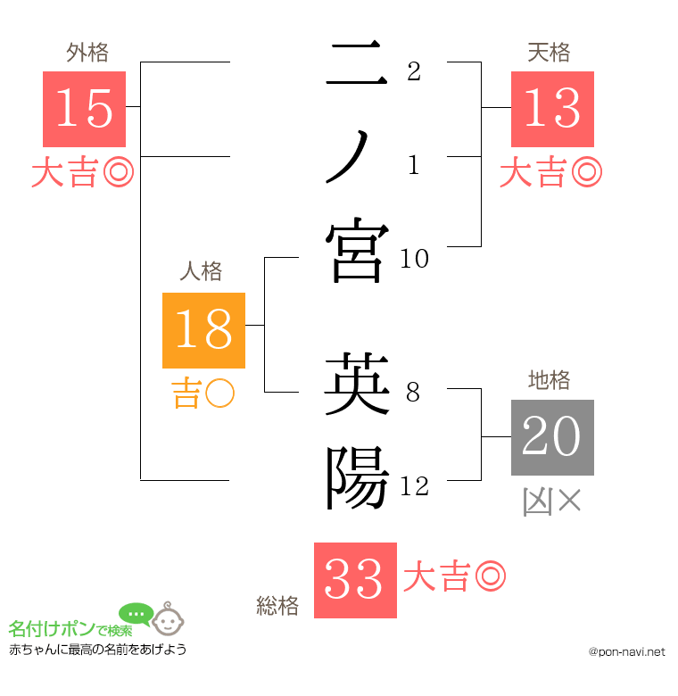 二ノ宮 英陽さんの姓名判断結果