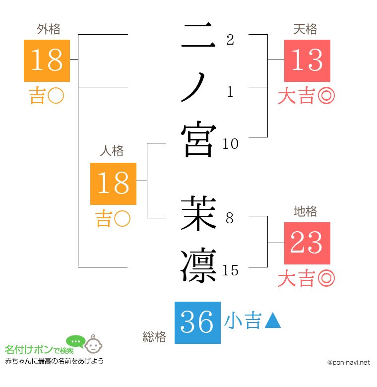 二ノ宮 茉凛さんの姓名判断結果