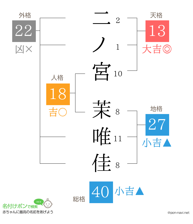 二ノ宮 茉唯佳さんの姓名判断結果