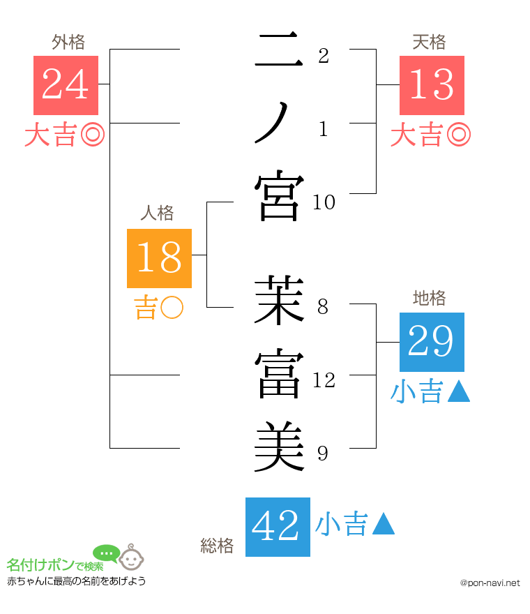 二ノ宮 茉富美さんの姓名判断結果