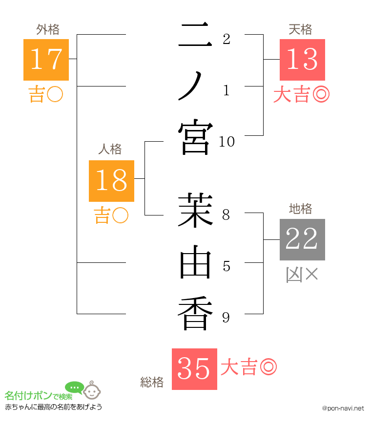 二ノ宮 茉由香さんの姓名判断結果
