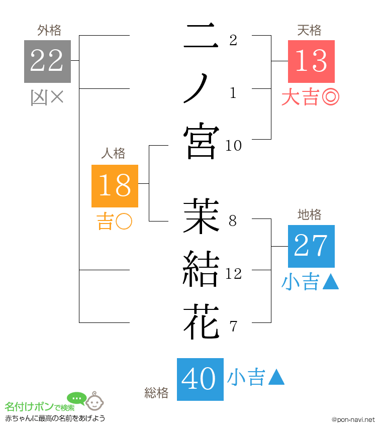 二ノ宮 茉結花さんの姓名判断結果