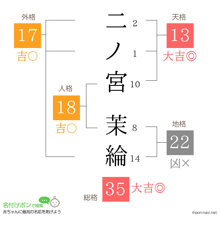 二ノ宮 茉綸さんの姓名判断結果