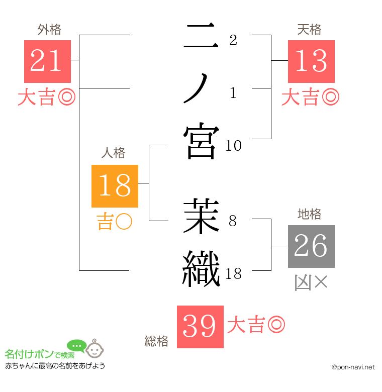 二ノ宮 茉織さんの姓名判断結果