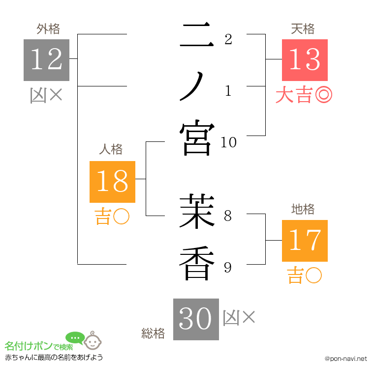 二ノ宮 茉香さんの姓名判断結果