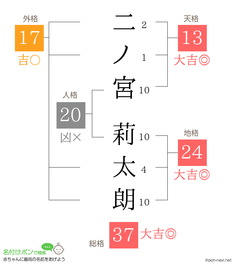 二ノ宮 莉太朗さんの姓名判断結果
