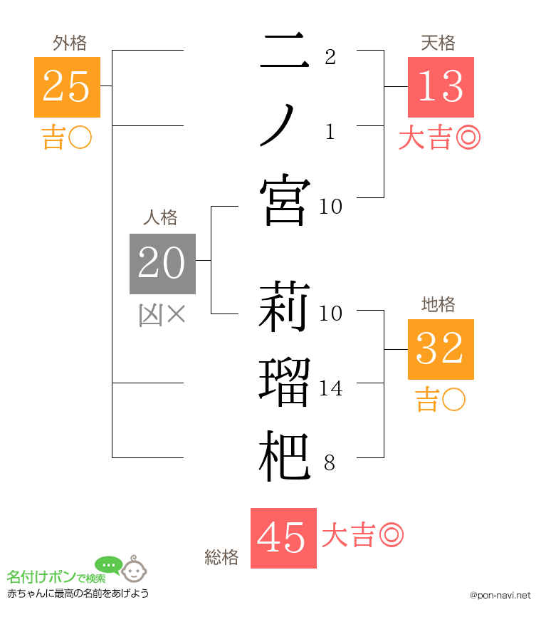 二ノ宮 莉瑠杷さんの姓名判断結果