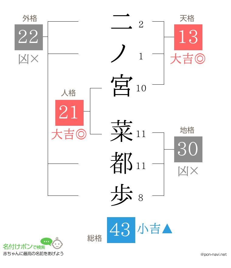 二ノ宮 菜都歩さんの姓名判断結果