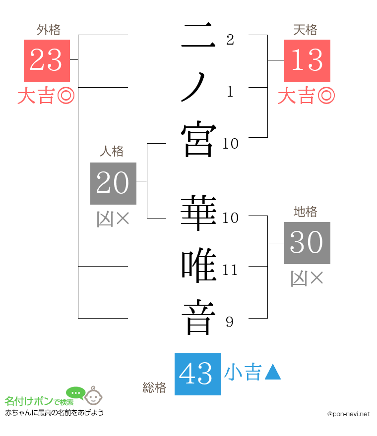二ノ宮 華唯音さんの姓名判断結果