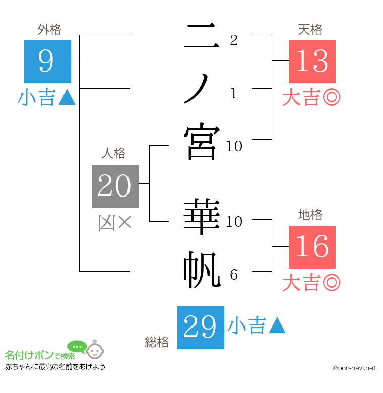 二ノ宮 華帆さんの姓名判断結果