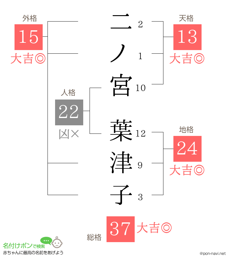 二ノ宮 葉津子さんの姓名判断結果