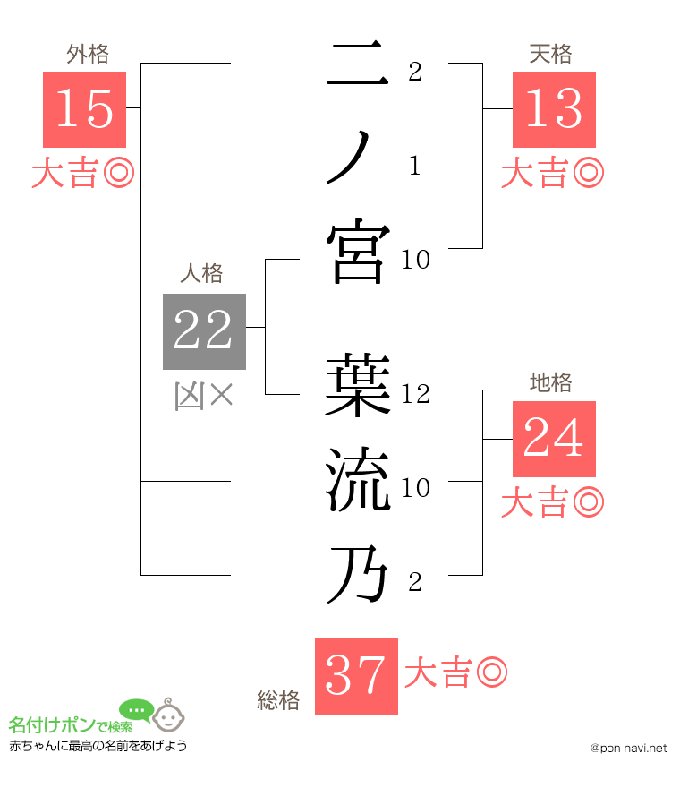 二ノ宮 葉流乃さんの姓名判断結果