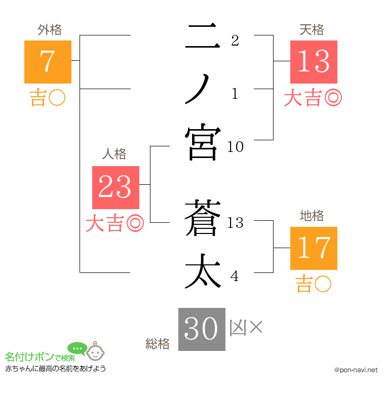 二ノ宮 蒼太さんの姓名判断結果