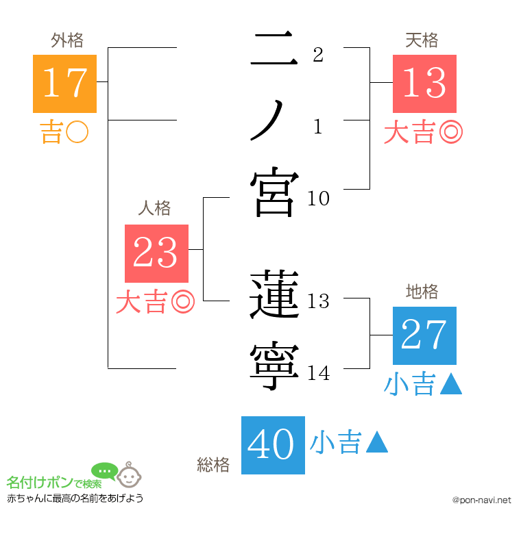 二ノ宮 蓮寧さんの姓名判断結果
