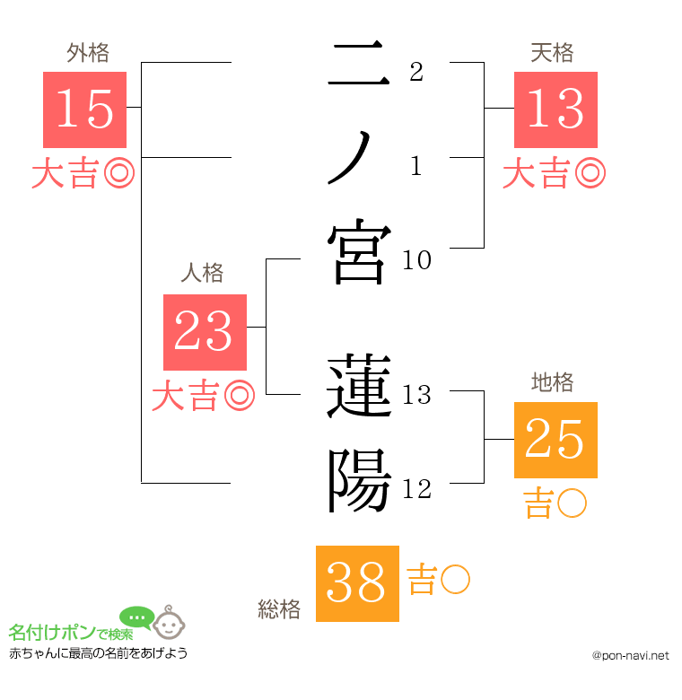二ノ宮 蓮陽さんの姓名判断結果