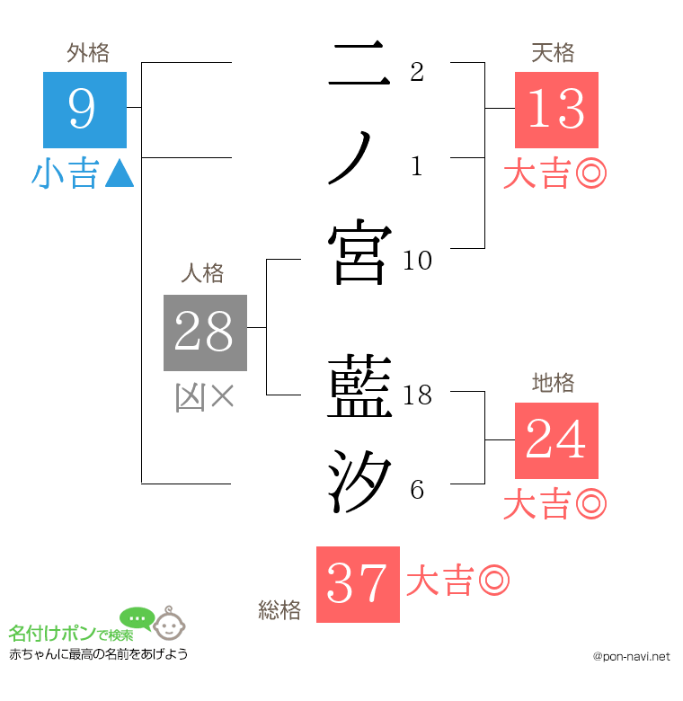 二ノ宮 藍汐さんの姓名判断結果