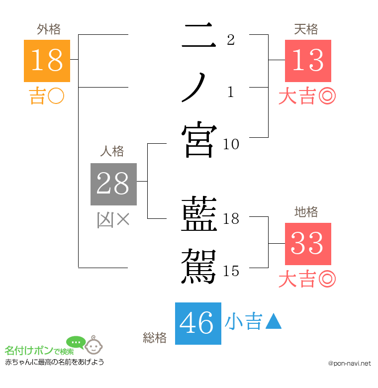 二ノ宮 藍駕さんの姓名判断結果